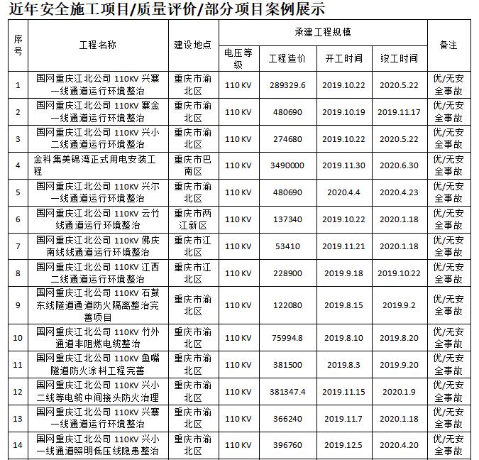 近年安全施工項(xiàng)目/部分項(xiàng)目案例展示
